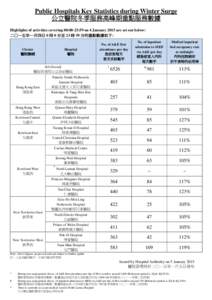 Public Hospitals Key Statistics during Winter Surge 公立醫院冬季服務高峰期重點服務數據 Highlights of activities covering 00:00-23:59 on 4 January 2015 are set out below: 二○一五年一月四日 0 時