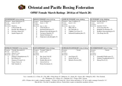 Oriental and Pacific Boxing Federation OPBF Female March Ratings 2014(as of March 28) ATOMWEIGHT (102 lbs, [removed]kg) Champion Amara Kokietgym (T)  Champion
