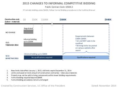 2015 CHANGES TO INFORMAL COMPETITIVE BIDDING Public Contract CodeIf Formally bidding under $640K, follow Formal Bidding procedures in the Facilities Manual Construction cost: (Labor + material)