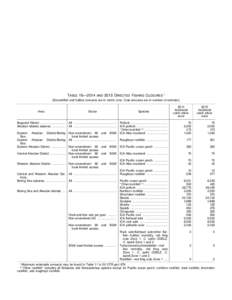 [removed]Federal Register / Vol. 79, No[removed]Tuesday, March 4, [removed]Rules and Regulations Directed Fishing Closures In accordance with § [removed]d)(1)(i),