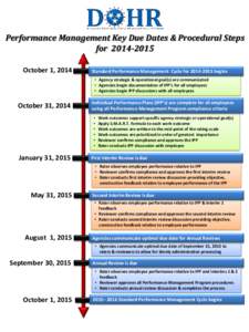 Performance Management Key Due Dates & Procedural Steps for[removed]October 1, 2014 Standard Performance Management Cycle for[removed]begins • Agency strategic & operational goal(s) are communicated