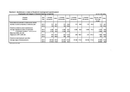 Tabulka 9. Zaměstnanci a mzdy ve finančních leasingových společnostech Employees and wages in financial leasing companies Ukazatel Indicator Počet aktivních jednotek ve sledovaném období Number of active compani