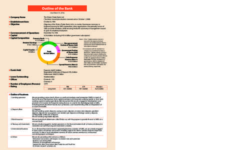 Outline of the Bank (As of March 31, 2014) Company Name