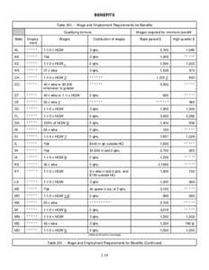 BENEFITS Table 301. – Wage and Employment Requirements for Benefits Qualifying formula Wages  Wages required for minimum benefit