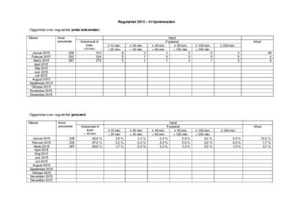 Regularitet BornholmerFærgen 2015