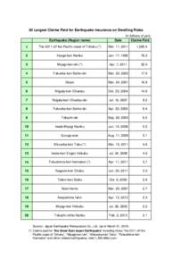 20 Largest Claims Paid for Earthquake Insurance on Dwelling Risks (in billions of yen) Claims Paid Earthquake (Region name)