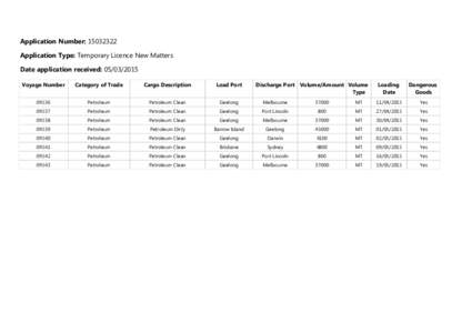 Application Number: Application Type: Temporary Licence New Matters Date application received: Voyage Number  Category of Trade