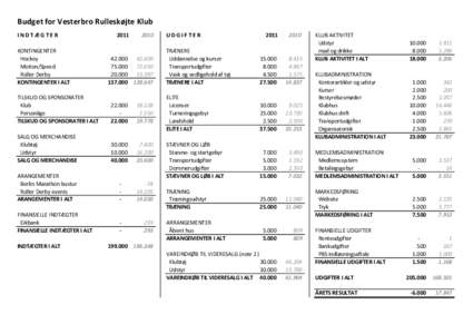 Budget for Vesterbro Rulleskøjte Klub INDTÆGTER KONTINGENTER Hockey Motion/Speed Roller Derby