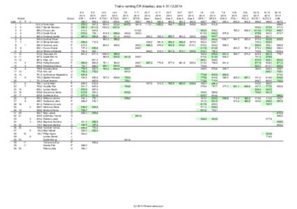 Trail-o ranking ČR (klasika), stav kCelk