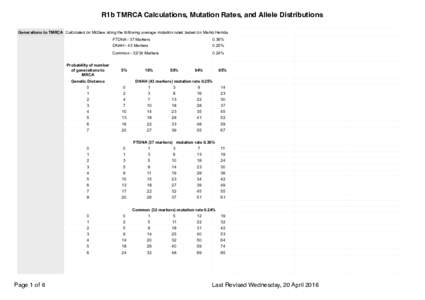 R1b TMRCA Calculations, Mutation Rates, and Allele Distributions Generations to TMRCA Calculated on McGee using the following average mutation rates based on Marko Heinila. Probability of number of generations to MRCA