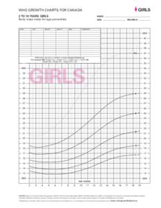 GIRLS  WHO GROWTH CHARTS FOR CANADA 2 TO 19 YEARS: GIRLS Body mass index-for-age percentiles