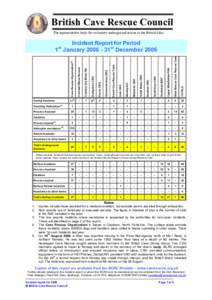 British Cave Rescue Council The representative body for voluntary underground rescue in the British Isles Incident Report for Period 1 January31st December 2006 Cave Rescue Organisation(4)