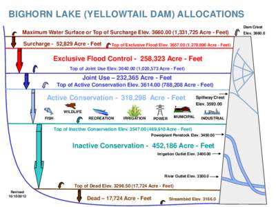 BIGHORN LAKE (YELLOWTAIL DAM) ALLOCATIONS Dam Crest Maximum Water Surface or Top of Surcharge Elev[removed],331,725 Acre - Feet) Surcharge - 52,829 Acre - Feet