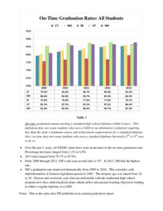 On-Time Graduation Rates: All Students CT ME  RI