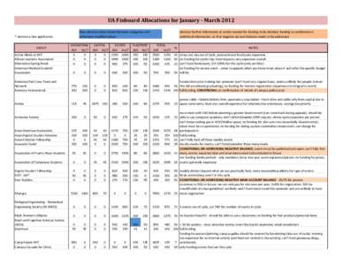 UA Finboard Allocations for January - MarchGROUP Active Minds at MIT African students Association Alternative Spring Break