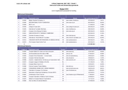 EACEA-P5-Culture Unit  Culture Programme[removed]Strand 2 Renewal of Framework Partnership Agreements Budget 2013 List of organisations proposed for funding