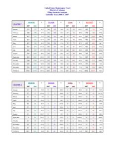United States Bankruptcy Court District of Arizona Filing Statistics Analysis Calendar Year 2008 vs[removed]PHOENIX