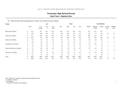 2011 YOUTH RISK BEHAVIOR SURVEY RESULTS  Tennessee High School Survey Detail Table - Weighted Data Q8. When you rode a bicycle during the past 12 months, how often did you wear a helmet? Age