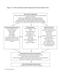 Figure 1: New Moves theoretical model of change based on Social Cognitive Theory  Intervention Components Physical education: Be Fit (physical education classes, community guest teachers, & materials) Nutrition: Be Fuele