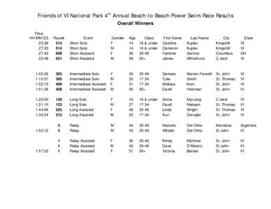 Friends of VI National Park 4th Annual Beach-to-Beach Power Swim Race Results Overall Winners Time HH:MM:SS 25:28 27:23
