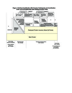 Figure 2: Defined Contribution (DC) Pension Participants and Contribution 　　　Limit- and Its Relationship with Existing Pension Plans Personal type Self-employed,etc. (No. 1 insured)