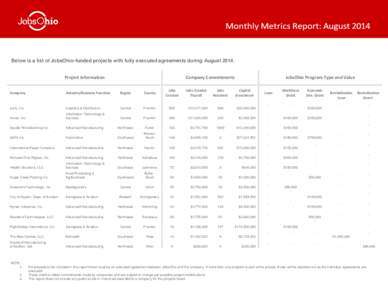 Below is a list of JobsOhio-funded projects with fully executed agreements during August[removed]Project Information Company Commitments