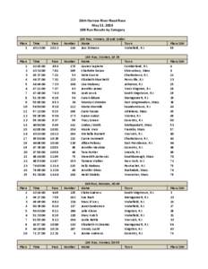 26th Narrow River Road Race May 11, 2013 10K Run Results by Category Place 1