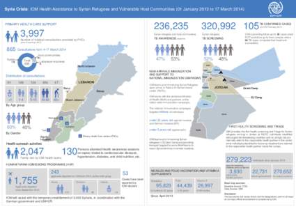 Syria Crisis: IOM Health Assistance to Syrian Refugees and Vulnerable Host Communities (01 January 2013 to 17 March[removed]PRIMARY HEALTH CARE SUPPORT 3,997 Number of medical consultations provided by PHCs