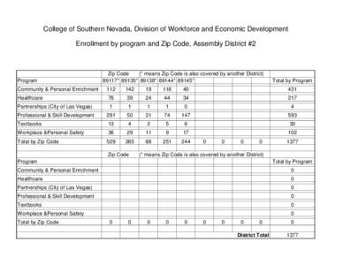 College of Southern Nevada, Division of Workforce and Economic Development Enrollment by program and Zip Code, Assembly District #2 Program  Zip Code