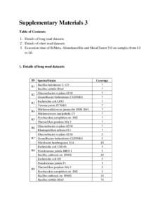 Supplementary Materials 3 Table of Contents 1. Details of long read datasets 2. Details of short read datasets 3. Execution time of BiMeta, AbundanceBin and MetaCluster 5.0 on samples from L1 to L6.