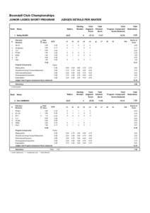 Boondall Club Championships JUNIOR LADIES SHORT PROGRAM Rank  JUDGES DETAILS PER SKATER