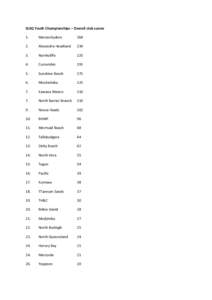 SLSQ Youth Championships – Overall club scores 1. Maroochydore  364