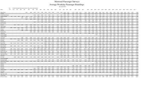 Historical Rail Ridership By Station by Name.xls