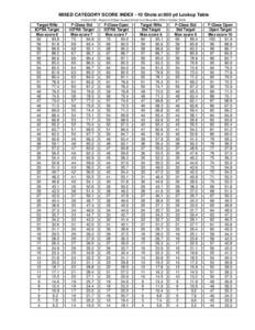 MIXED CATEGORY SCORE INDEX - 10 Shots at 600 yd Lookup Table (Version 09A - Based on 6 Major Queens Shoots from November 2008 to OctoberTarget Rifle ICFRA Target Max score 6