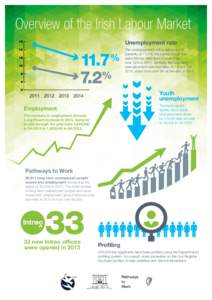 Overview of the Irish Labour Market Unemployment rate 11.7%  The unemployment rate is falling and is