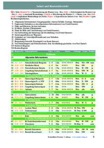 Inhalt und Routenübersicht  & = Seite, Routen-Nr. = Nummerierung der Routen (von - bis), Schw. = Schwierigkeit der Routen (von - bis), L. max. = maximale Routenlänge, Absich. = Absicherung der RoutenSterne, von