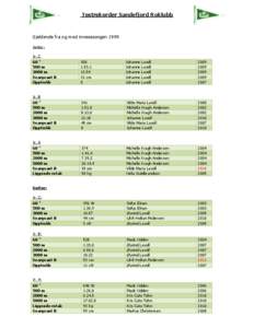 Testrekorder Sandefjord Roklubb  Gjeldende fra og med innesesongen 1999 Jenter: Jr. C 60 ”