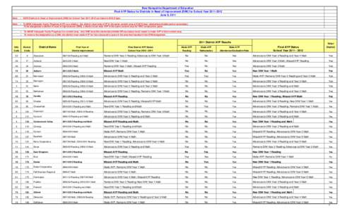 New Hampshire Department of Education Final AYP Status for Districts In Need of Improvement (DINI) for School Year[removed]June 8, 2011 Note: -- NEW Districts in Need of Improvement (DINI) for School Year[removed]are