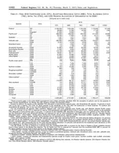 Federal Register / Vol. 80, NoThursday, March 5, Rules and Regulations TABLE 2—FINAL 2016 OVERFISHING LEVEL (OFL), ACCEPTABLE BIOLOGICAL CATCH (ABC), TOTAL ALLOWABLE CATCH (TAC), INITIAL TAC (ITAC)