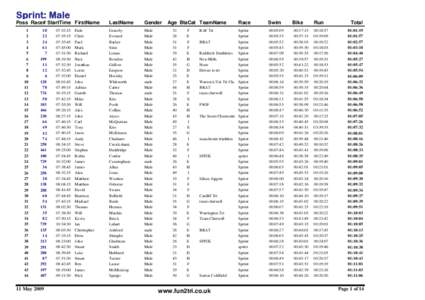 Sprint: Male Poss Race# StartTime FirstName