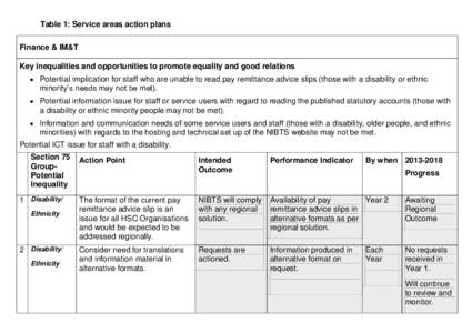 Table 1: Service areas action plans Finance & IM&T Key inequalities and opportunities to promote equality and good relations  Potential implication for staff who are unable to read pay remittance advice slips (those w