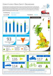 CONSTITUENCY ROAD SAFETY DASHBOARD This dashboard analyses casualties based on where people live, rather than crash location, allowing the creation of a national index using local population figures. By comparing local f