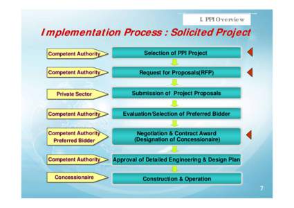 I. PPI Overview  Implementation Process : Solicited Project Competent Authority  Selection of PPI Project