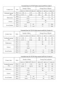 Extended time for TCAP Achievement and ELSA, Grade 3 Number of Items Content Area[removed]Reading/Language