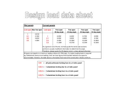 Flat panels  Curved panels Lock spec Max free span 1