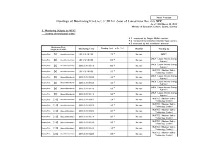 News Release  Readings at Monitoring Post out of 20 Km Zone of Fukushima Dai-ichi NPP As of 13:00 March 19, 2011 Ministry of Education, Culture, Sports, Science