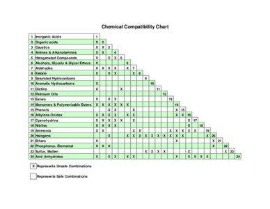 Chemical Compatibility Chart 1 Inorganic Acids