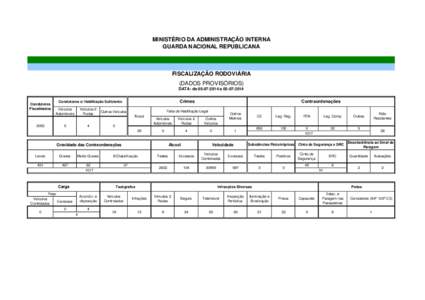 MINISTÉRIO DA ADMINISTRAÇÃO INTERNA GUARDA NACIONAL REPUBLICANA FISCALIZAÇÃO RODOVIÁRIA (DADOS PROVISÓRIOS) DATA: de[removed]a[removed]