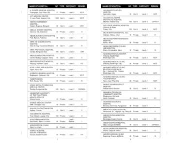 NAME OF HOSPITAL  BC TYPE CATEGORY REGION A. ZARATE GENERAL HOSPITAL Pulanglupa, Las Piñas City