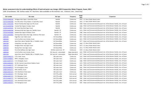 PIWSC_gages_HI_GUAM_Master_2013_rlr_jdn.xlsx